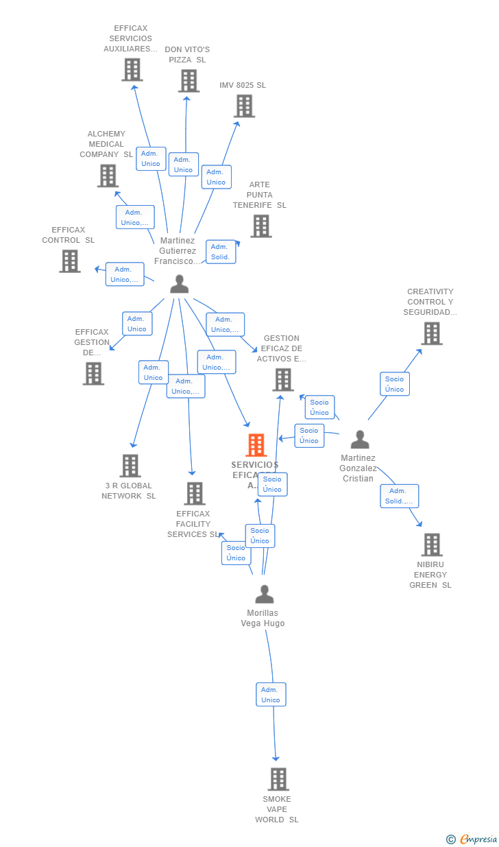 Vinculaciones societarias de SERVICIOS EFICACES A COMUNIDADES SL