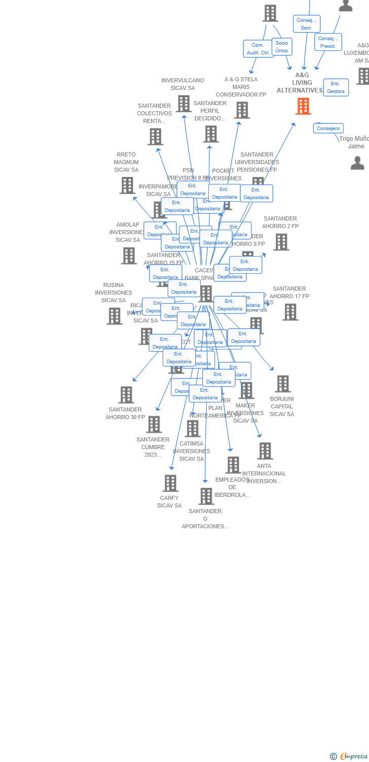 Vinculaciones societarias de A&G LIVING ALTERNATIVES II SCR SA