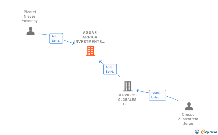 Vinculaciones societarias de AGUAS ARRIBA INVESTMENTS SL