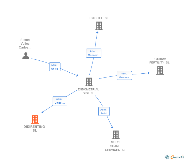 Vinculaciones societarias de DIDIRENTING SL