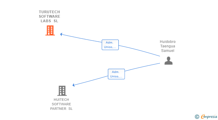 Vinculaciones societarias de TURUTECH SOFTWARE LABS SL