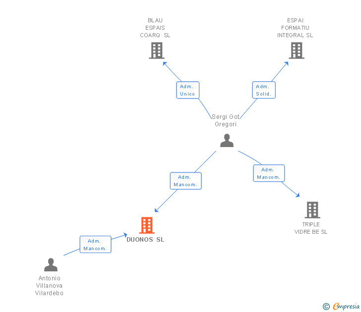 Vinculaciones societarias de DUONOS SL