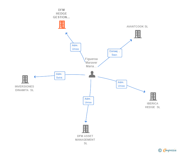 Vinculaciones societarias de DFM HEDGE GESTION DE PATRIMONIO SL (EXTINGUIDA)