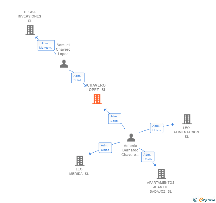 Vinculaciones societarias de CHAVERO LOPEZ SL