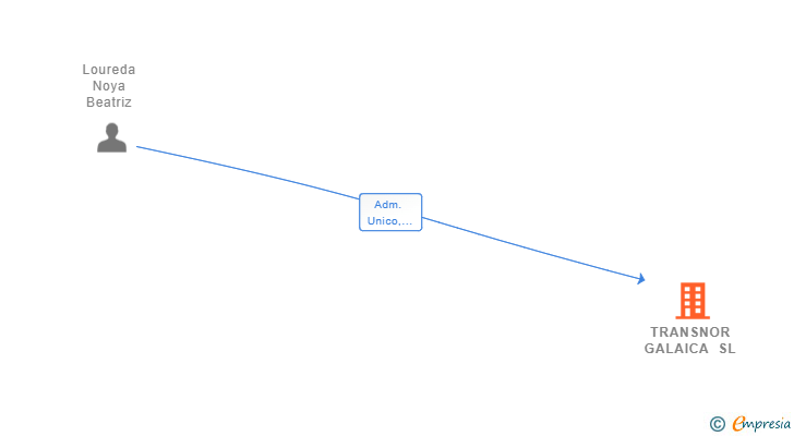 Vinculaciones societarias de TRANSNOR GALAICA SL