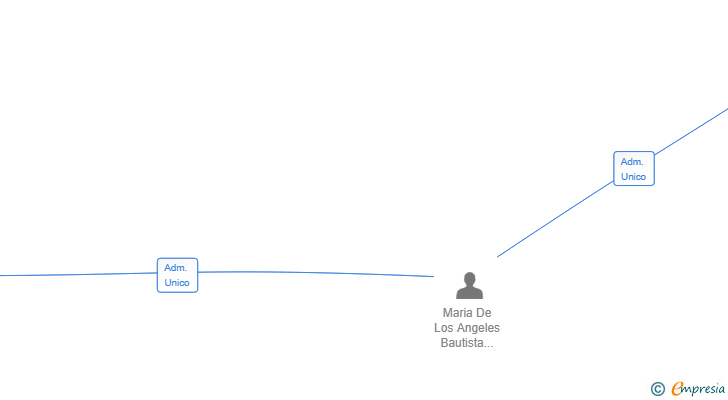 Vinculaciones societarias de LA PLAZA DE GEVORA SL