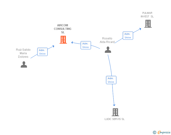 Vinculaciones societarias de AIRCOM CONSULTING SL
