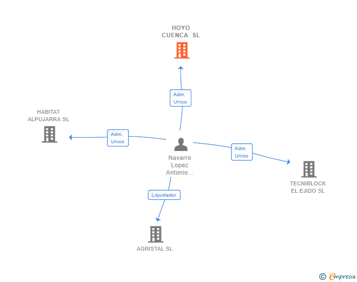 Vinculaciones societarias de HOYO CUENCA SL