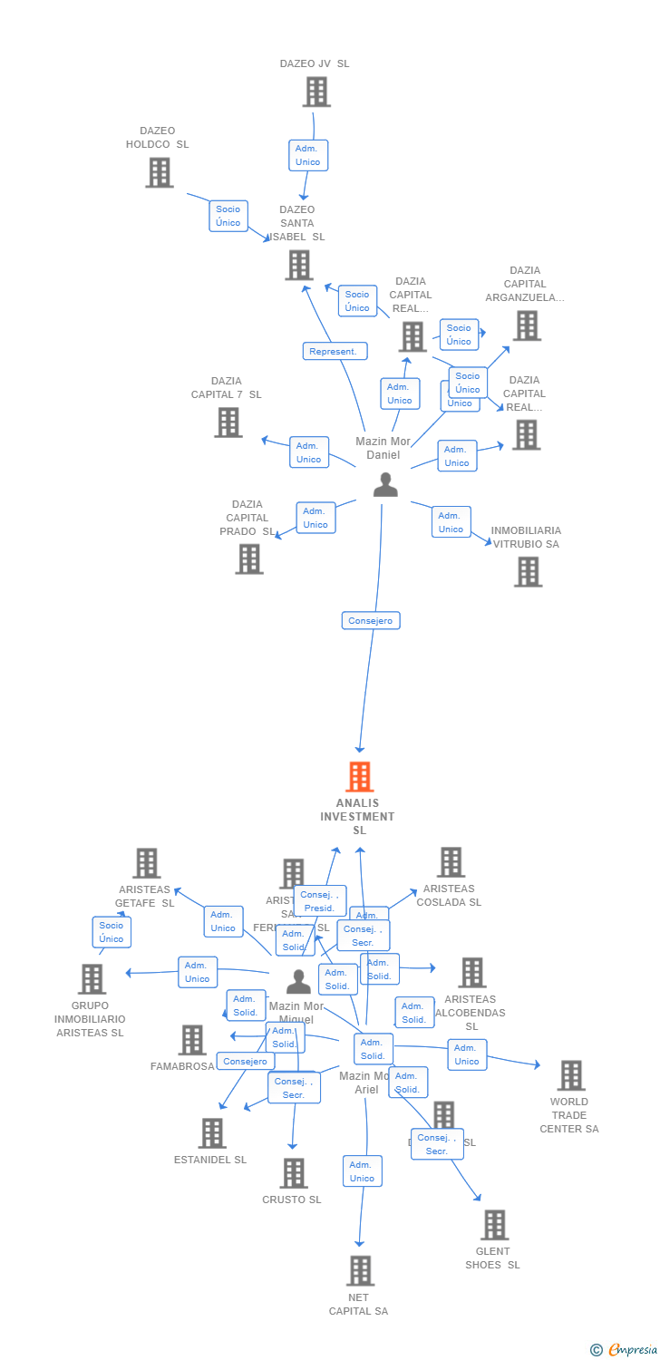 Vinculaciones societarias de ANALIS INVESTMENT SL