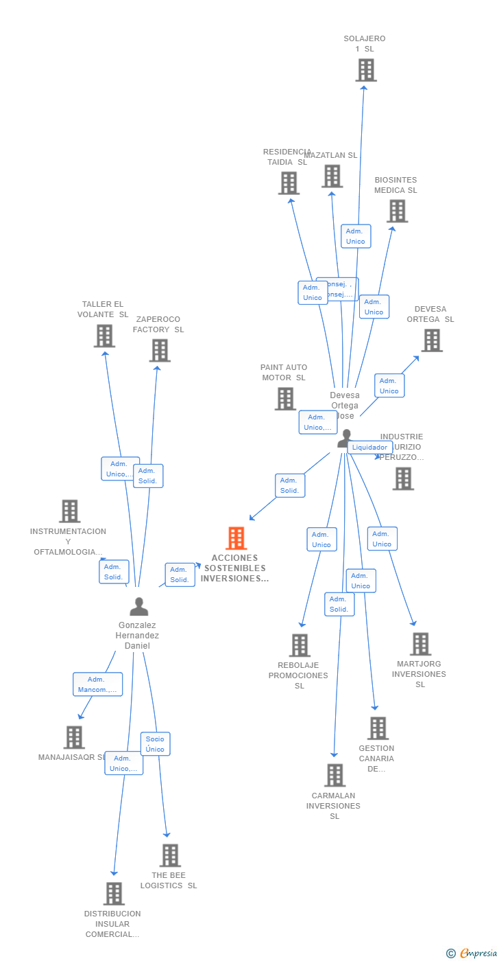Vinculaciones societarias de ACCIONES SOSTENIBLES INVERSIONES SL