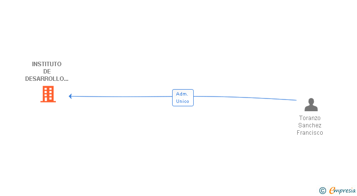 Vinculaciones societarias de INSTITUTO DE DESARROLLO PERSONAL INNOVACION Y DEL CONOCIMIENTO SL (EXTINGUIDA)