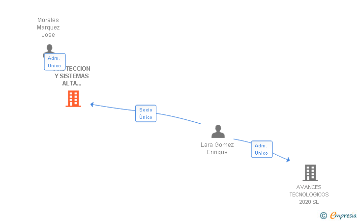Vinculaciones societarias de PROTECCION Y SISTEMAS ALTA SEGURIDAD SL