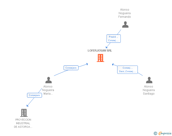 Vinculaciones societarias de LOFERJOSAN SRL