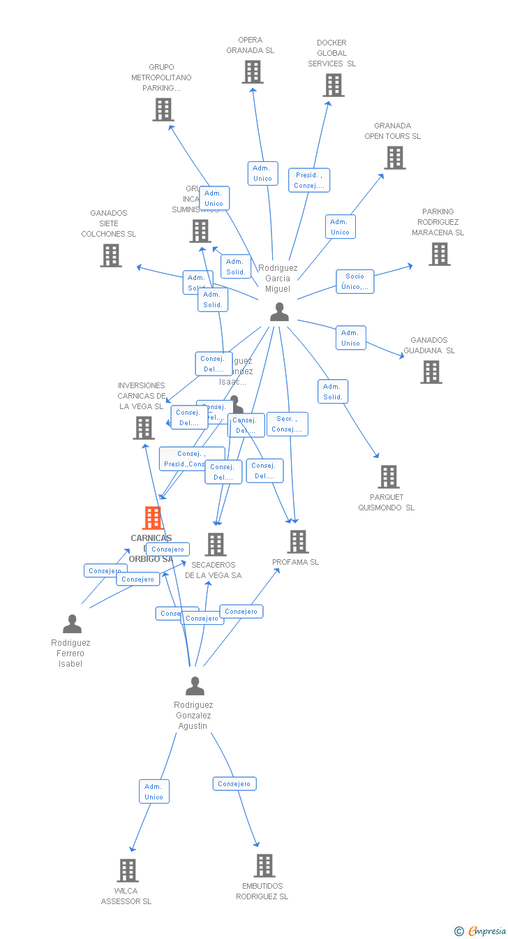 Vinculaciones societarias de CARNICAS DEL ORBIGO SA
