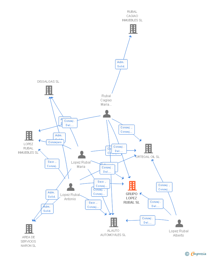 Vinculaciones societarias de GRUPO LOPEZ RUBAL SL