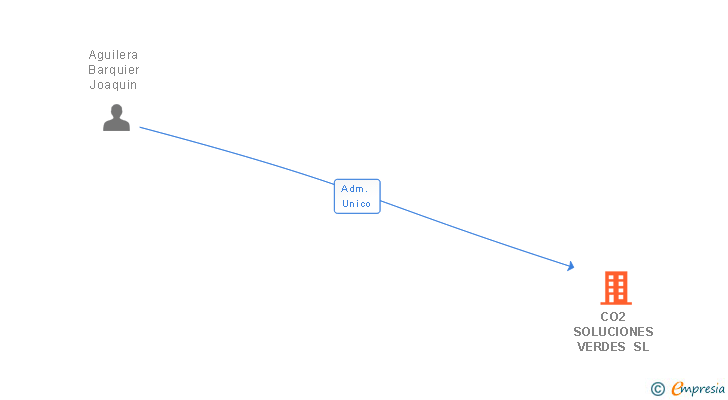 Vinculaciones societarias de CO2 SOLUCIONES VERDES SL