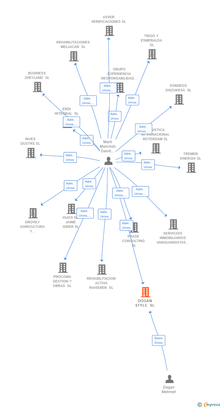 Vinculaciones societarias de DOGAN STYLE SL