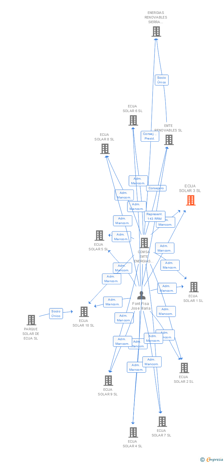 Vinculaciones societarias de ECIJA SOLAR 3 SL