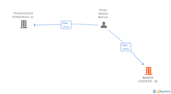 Vinculaciones societarias de NAKER LOGISTIC SL