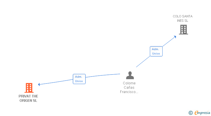 Vinculaciones societarias de PRIVAT THE ORIGEN SL
