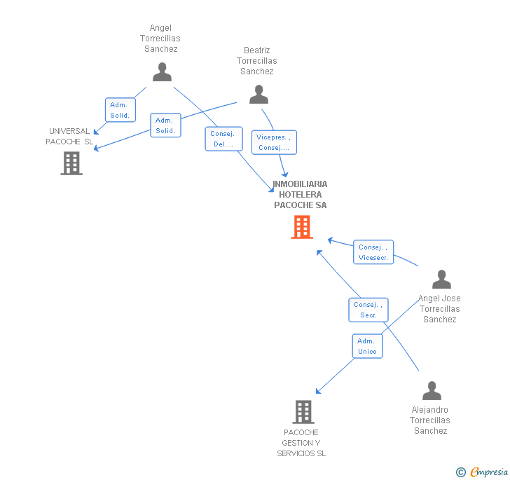 Vinculaciones societarias de INMOBILIARIA HOTELERA PACOCHE SA