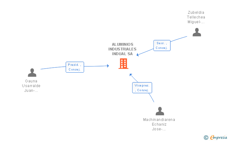 Vinculaciones societarias de ALUMINIOS INDUSTRIALES INDUAL SA