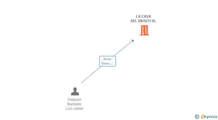 Vinculaciones societarias de LA CAVA DEL BIERZO SL