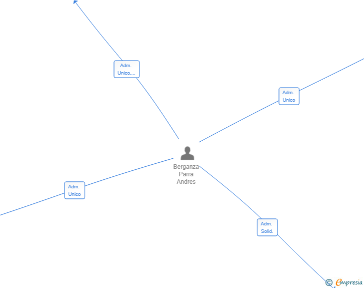 Vinculaciones societarias de AGRINOVA GLOBAL SL