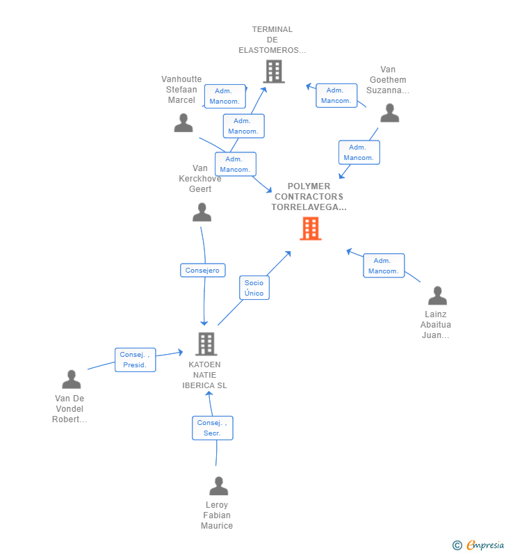 Vinculaciones societarias de POLYMER CONTRACTORS TORRELAVEGA SL