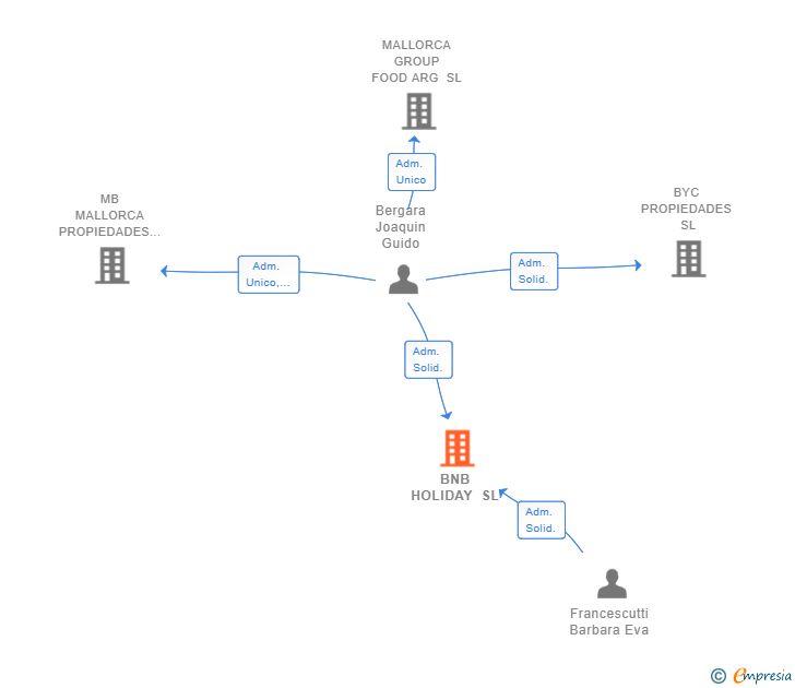 Vinculaciones societarias de BNB HOLIDAY SL