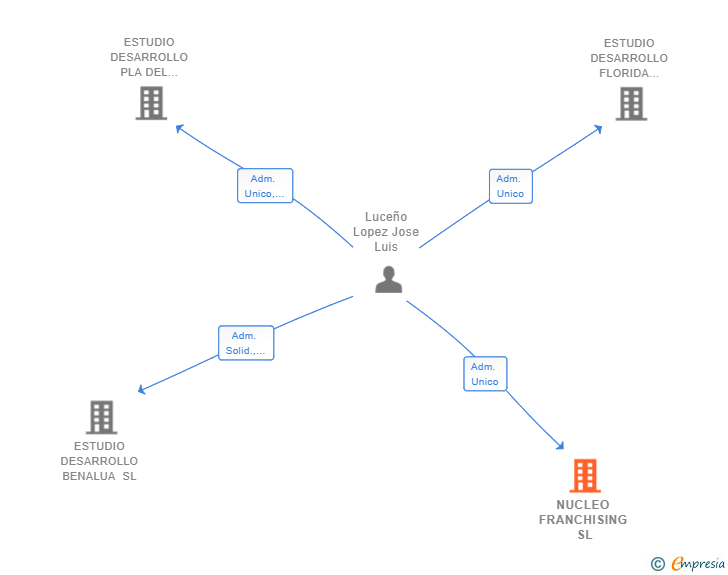 Vinculaciones societarias de NUCLEO FRANCHISING SL