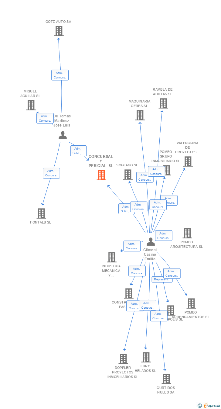 Vinculaciones societarias de CONCURSAL Y PERICIAL SL