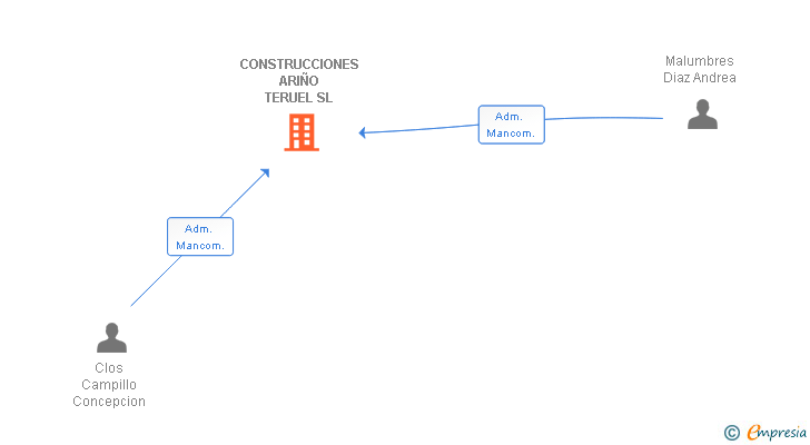 Vinculaciones societarias de CONSTRUCCIONES ARIÑO TERUEL SL