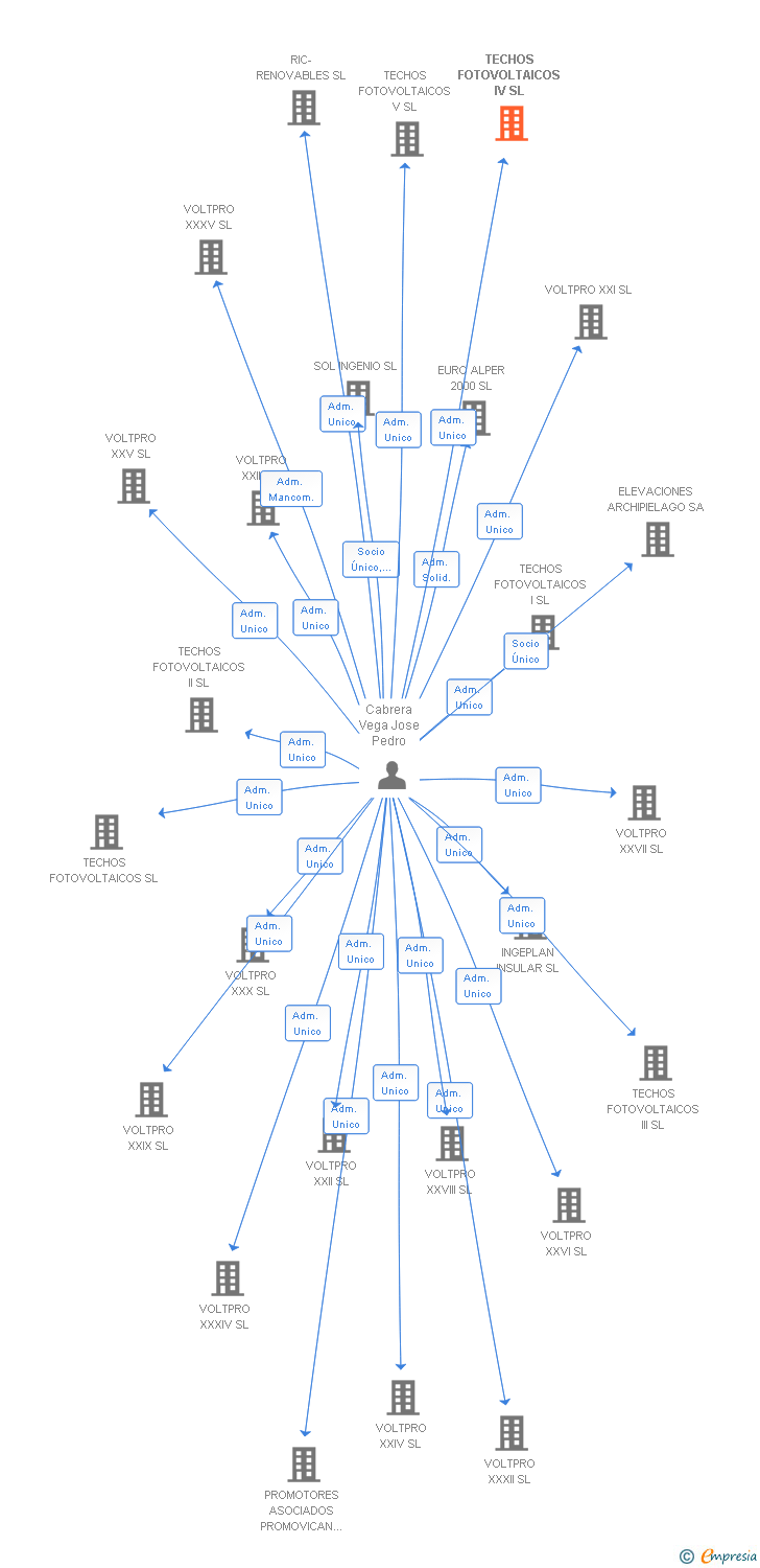 Vinculaciones societarias de TECHOS FOTOVOLTAICOS IV SL