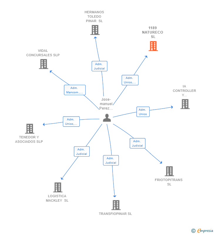Vinculaciones societarias de 1189 NATURECO SL