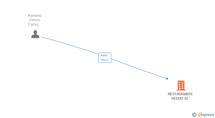 Vinculaciones societarias de RESTAURANTE REDUIT SL
