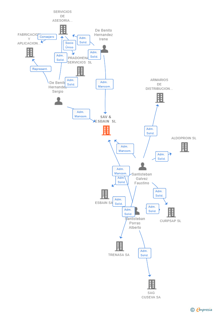 Vinculaciones societarias de SAV & ESBAIN SL