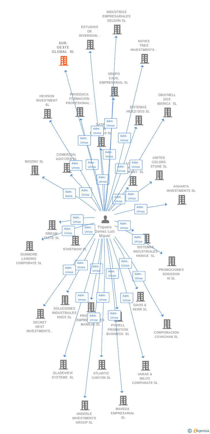 Vinculaciones societarias de SUR-OESTE GLOBAL SL