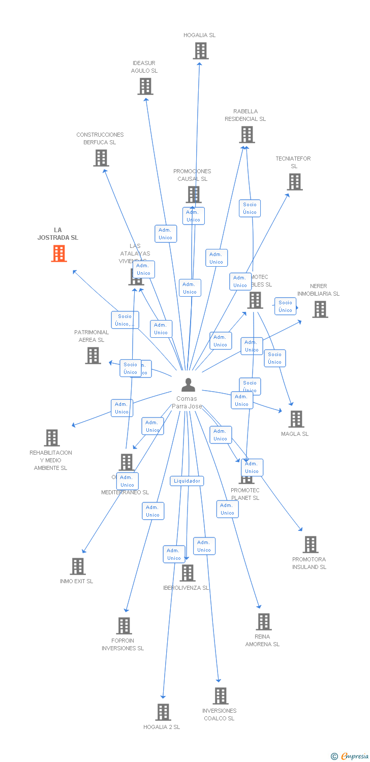 Vinculaciones societarias de LA JOSTRADA SL