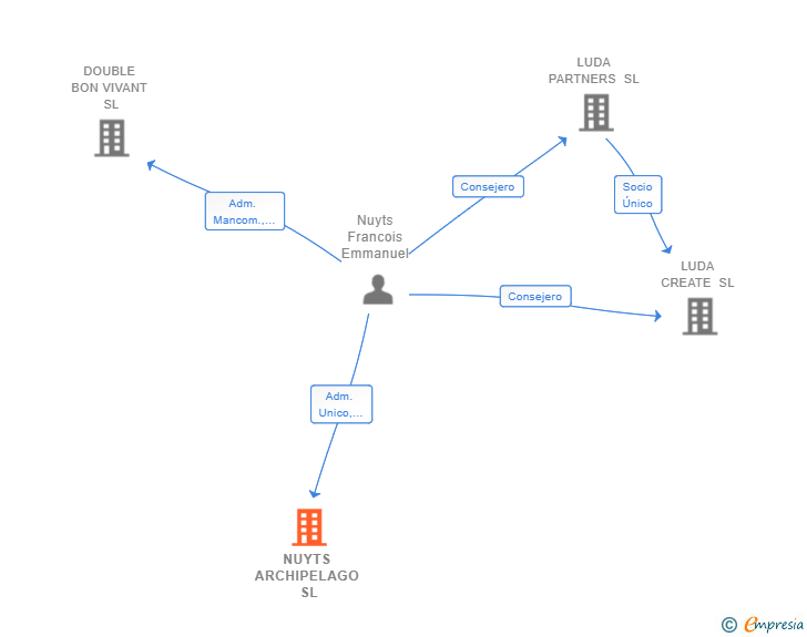 Vinculaciones societarias de NUYTS ARCHIPELAGO SL