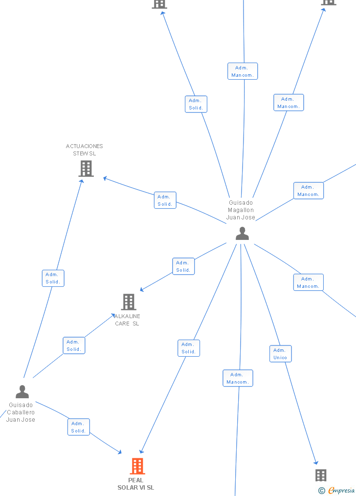 Vinculaciones societarias de PEAL SOLAR VI SL