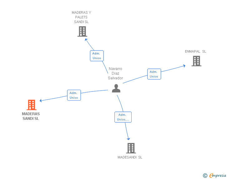 Vinculaciones societarias de MADERAS SANDI SL