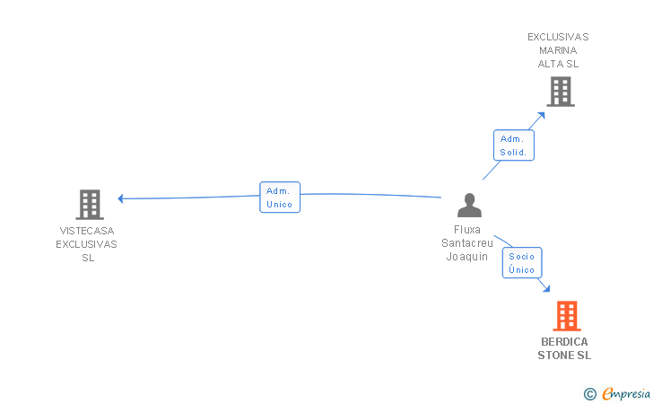 Vinculaciones societarias de BERDICA STONE SL