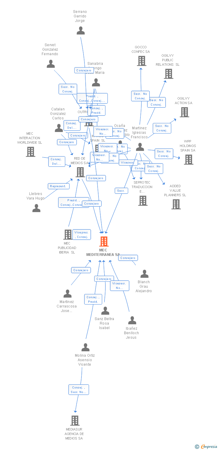 Vinculaciones societarias de MEDITERRANEA DE MEDIOS IBERIA SA