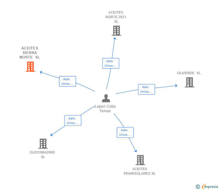 Vinculaciones societarias de ACEITES SIERRA NORTE SL