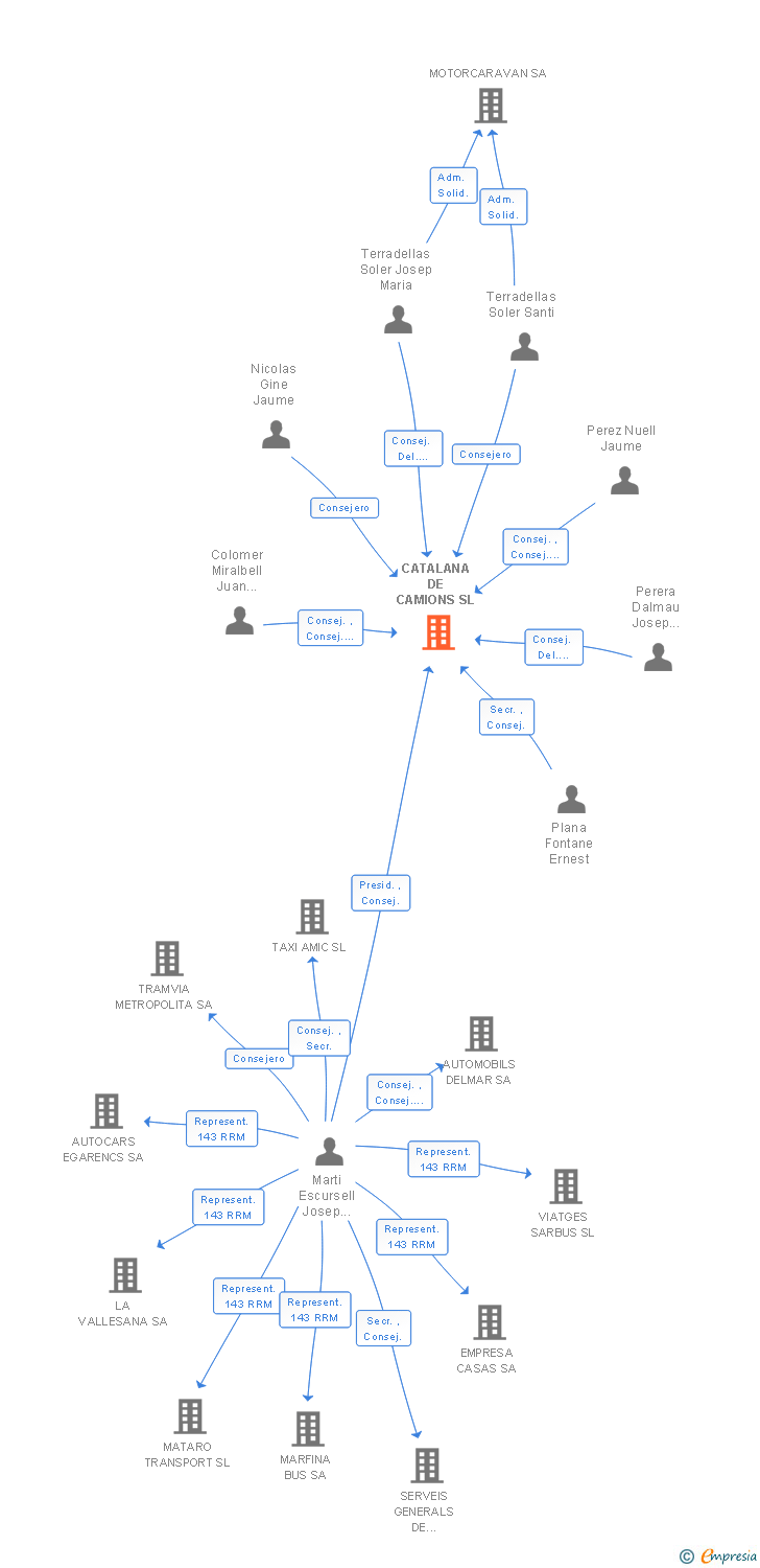 Vinculaciones societarias de CATALANA DE CAMIONS SL