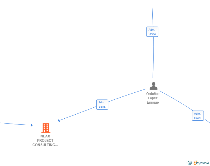 Vinculaciones societarias de NEAX PROJECT CONSULTING SL
