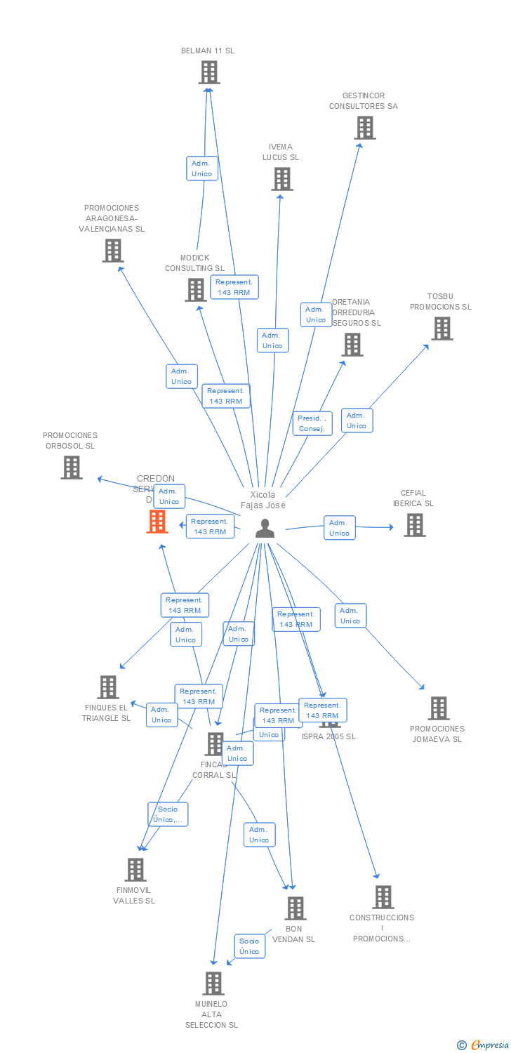 Vinculaciones societarias de CREDON SERVICIOS DE ASESORAMIENTO FINANCIERO SL