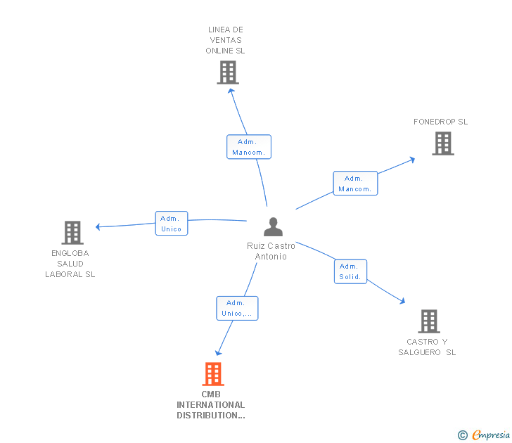 Vinculaciones societarias de CMB INTERNATIONAL DISTRIBUTION CENTER SRL