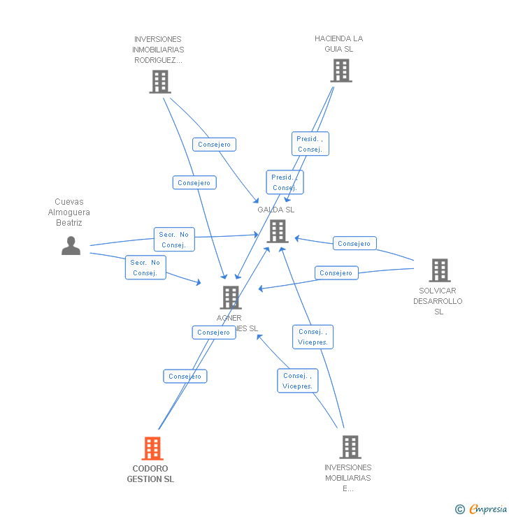 Vinculaciones societarias de CODORO GESTION SL